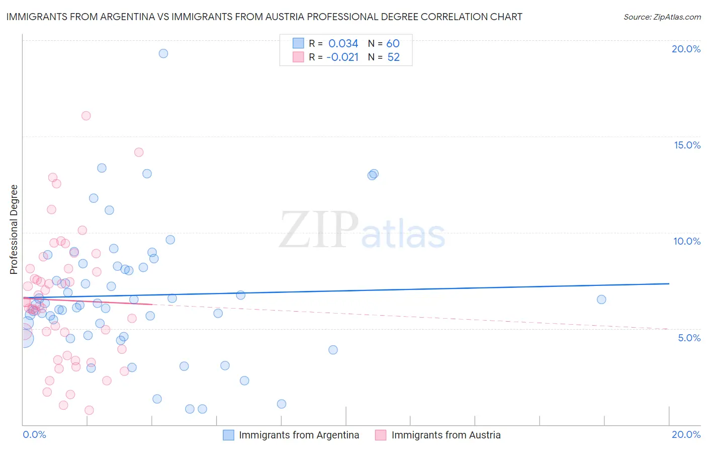 Immigrants from Argentina vs Immigrants from Austria Professional Degree