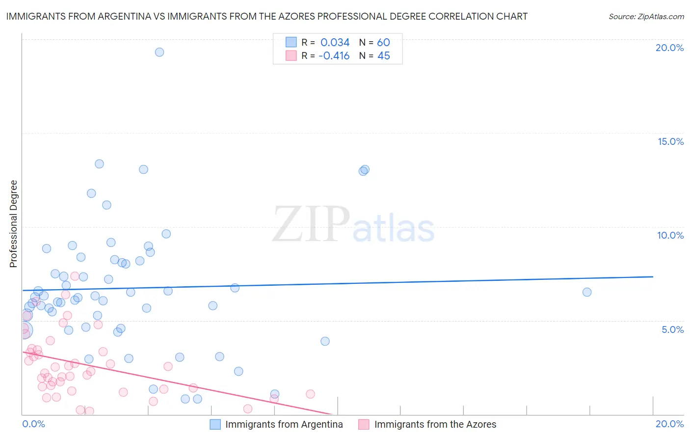 Immigrants from Argentina vs Immigrants from the Azores Professional Degree
