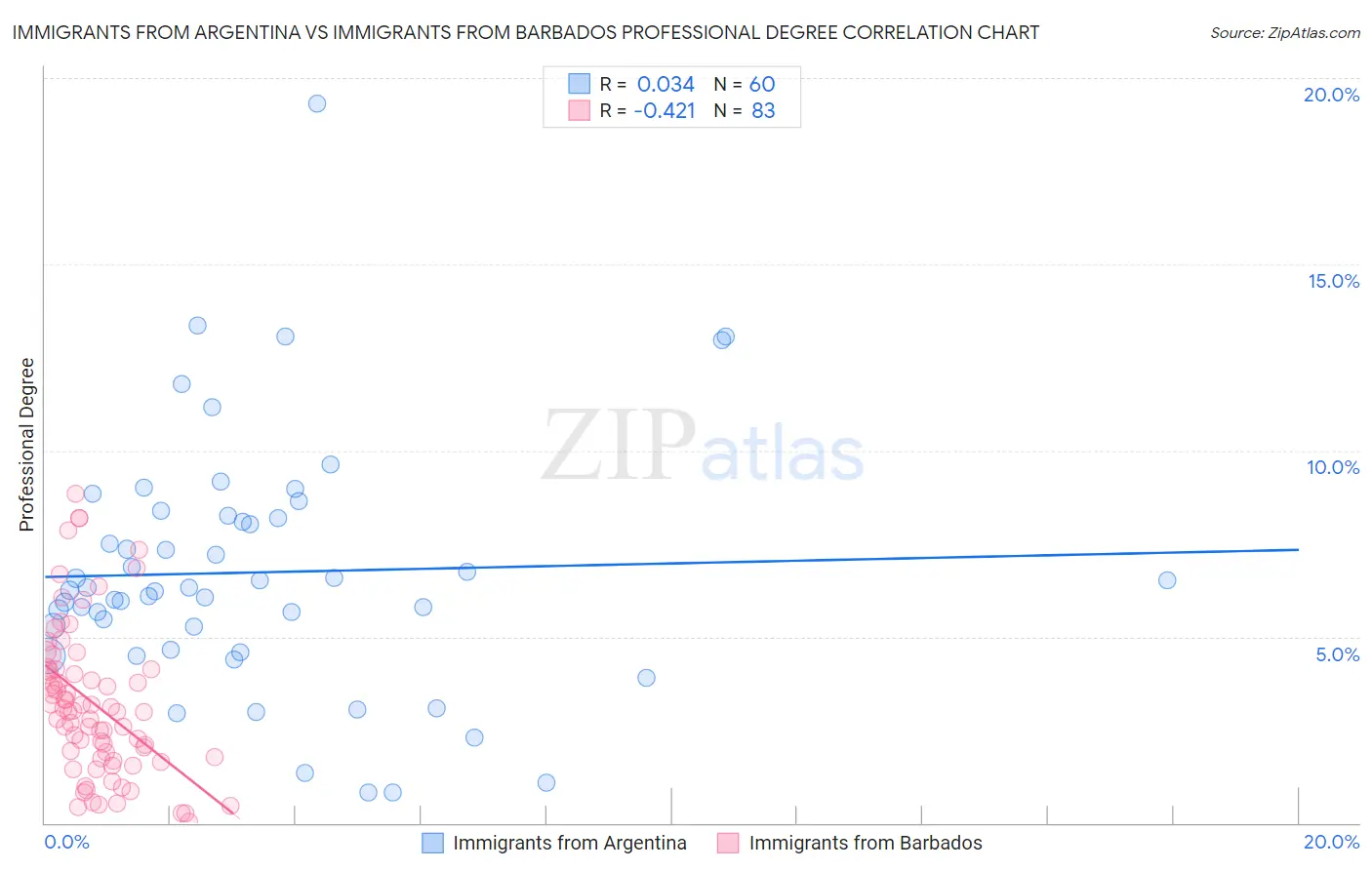 Immigrants from Argentina vs Immigrants from Barbados Professional Degree