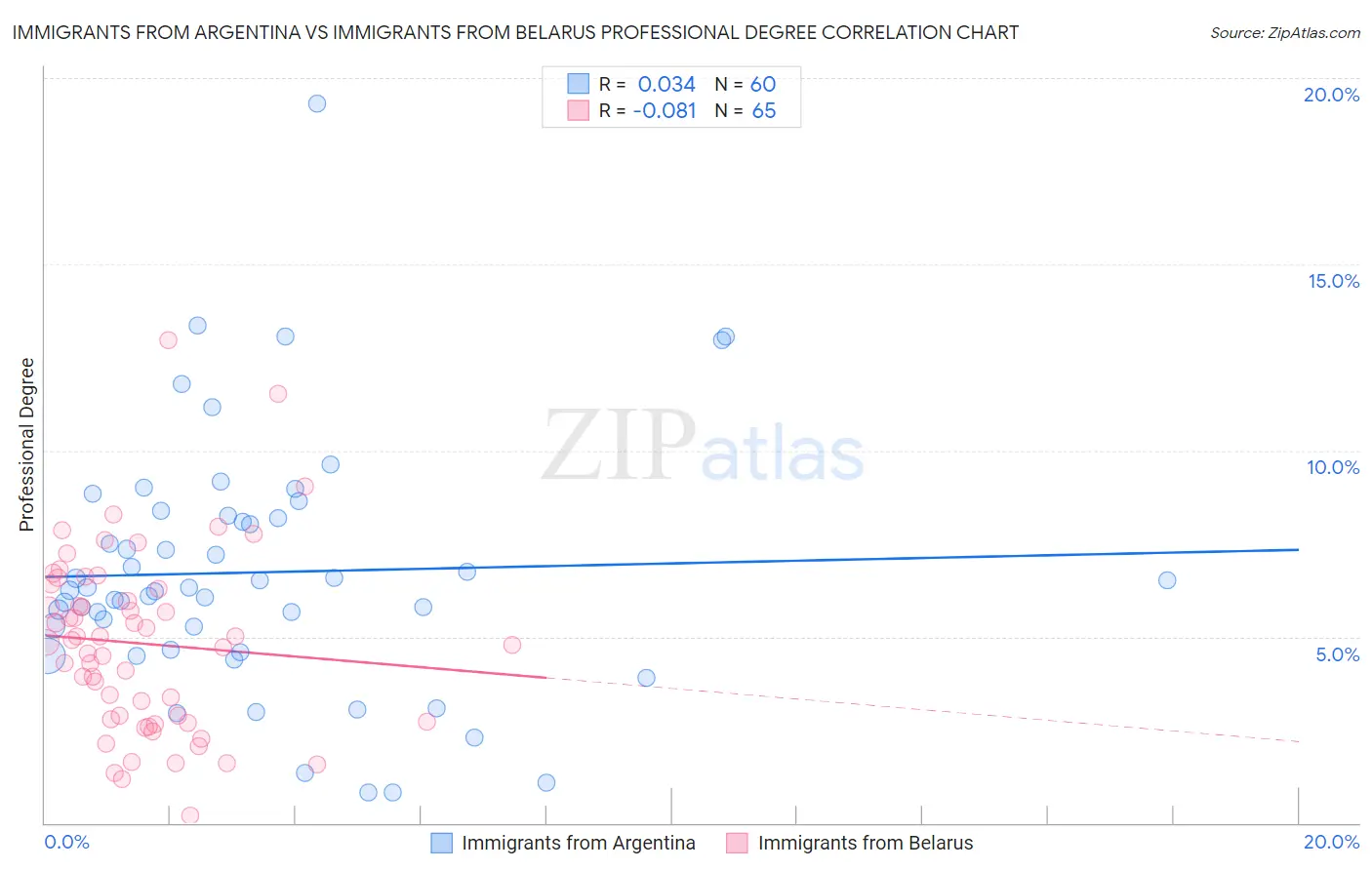 Immigrants from Argentina vs Immigrants from Belarus Professional Degree