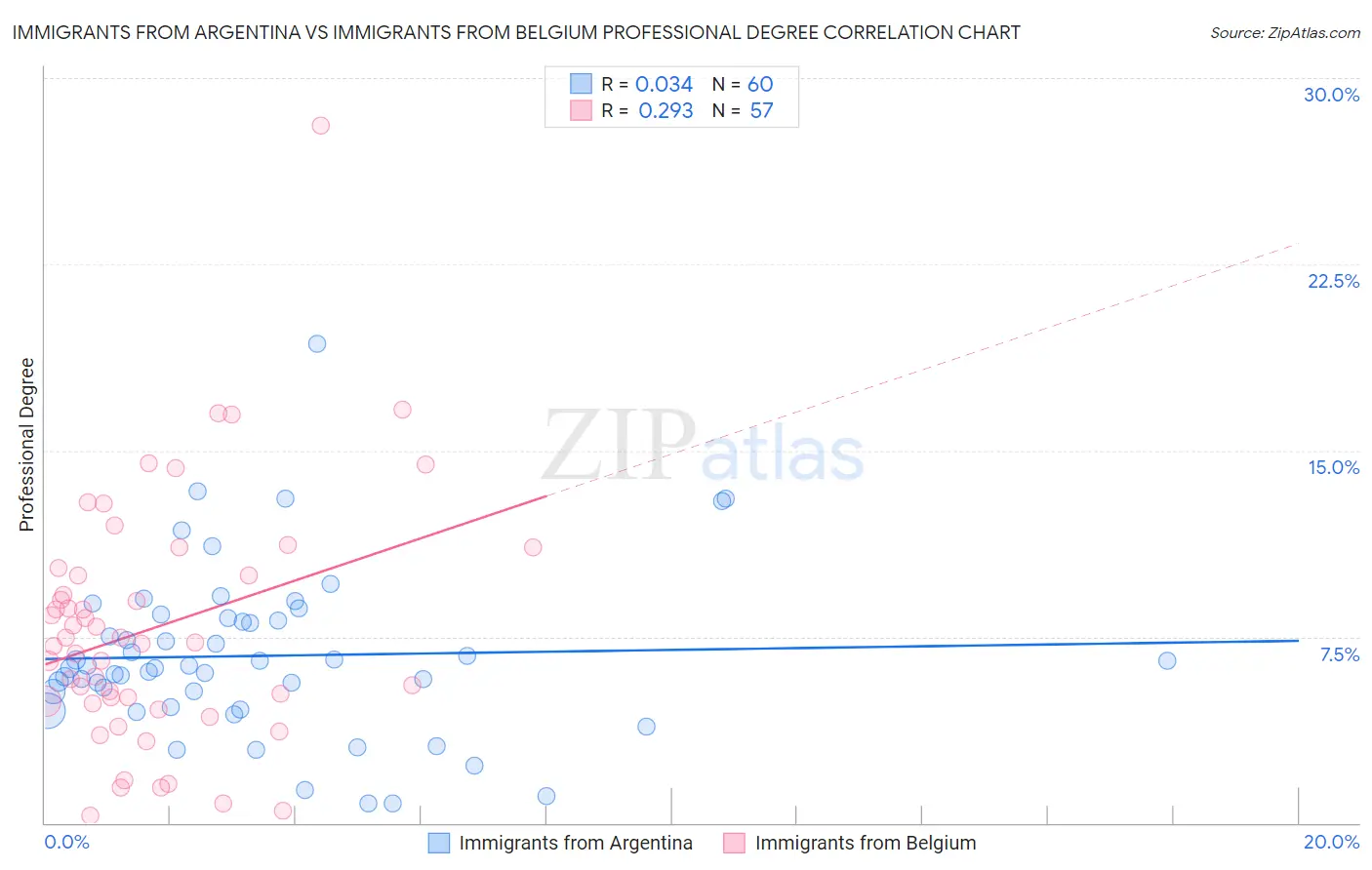 Immigrants from Argentina vs Immigrants from Belgium Professional Degree