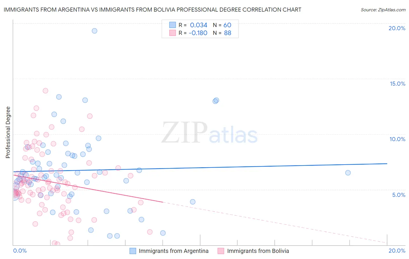 Immigrants from Argentina vs Immigrants from Bolivia Professional Degree