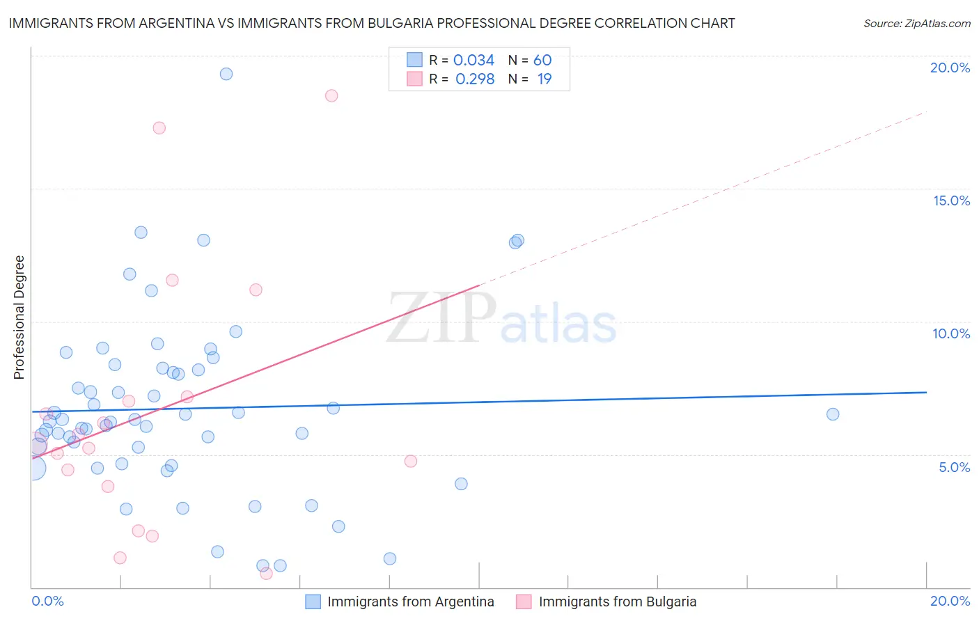 Immigrants from Argentina vs Immigrants from Bulgaria Professional Degree