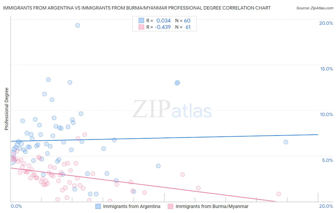 Immigrants from Argentina vs Immigrants from Burma/Myanmar Professional Degree