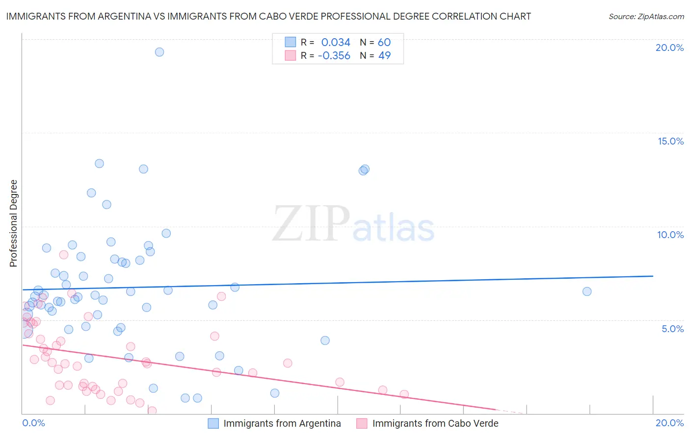 Immigrants from Argentina vs Immigrants from Cabo Verde Professional Degree