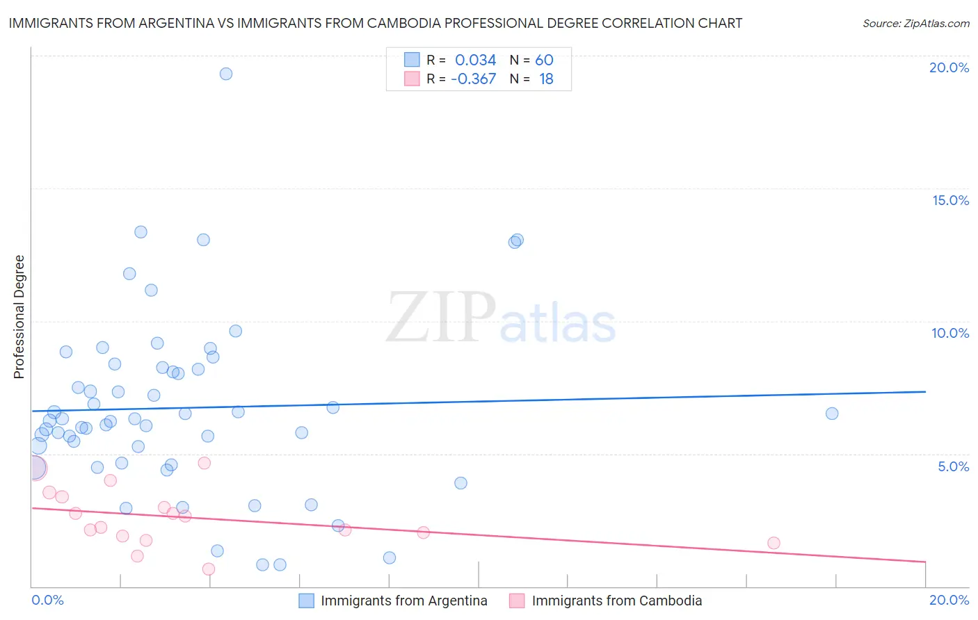 Immigrants from Argentina vs Immigrants from Cambodia Professional Degree