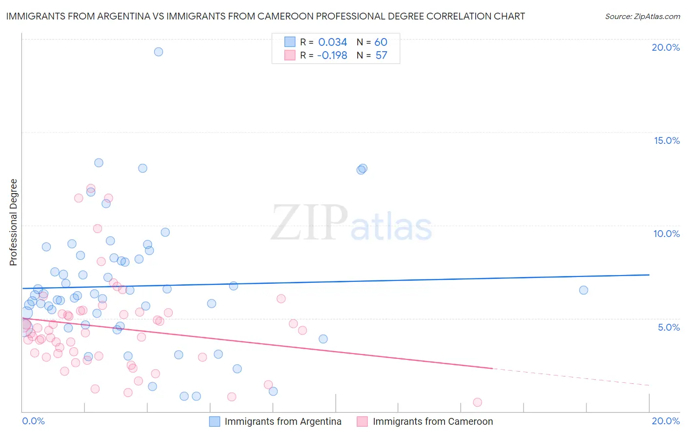 Immigrants from Argentina vs Immigrants from Cameroon Professional Degree