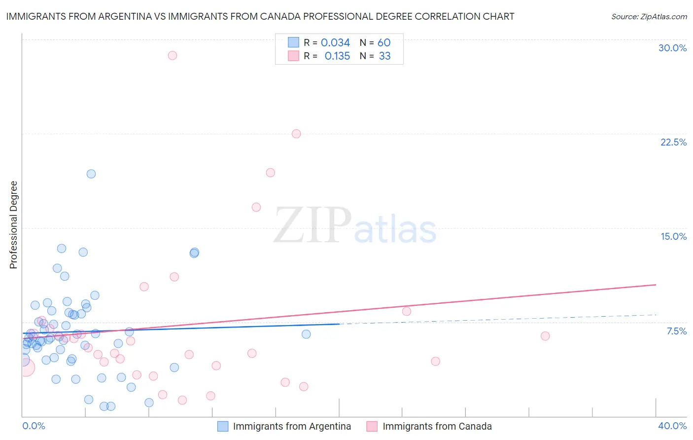 Immigrants from Argentina vs Immigrants from Canada Professional Degree