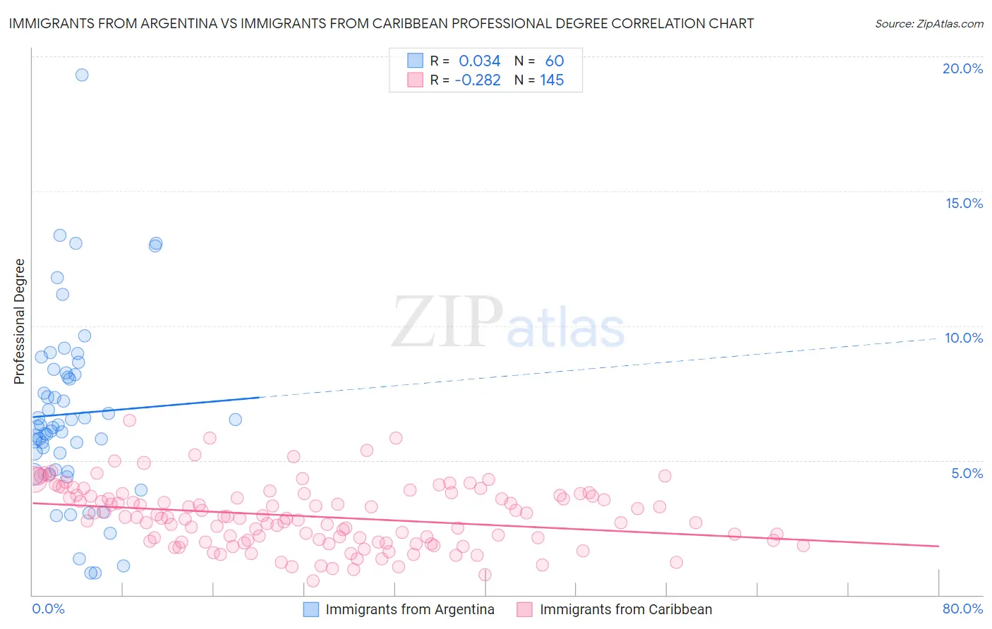 Immigrants from Argentina vs Immigrants from Caribbean Professional Degree