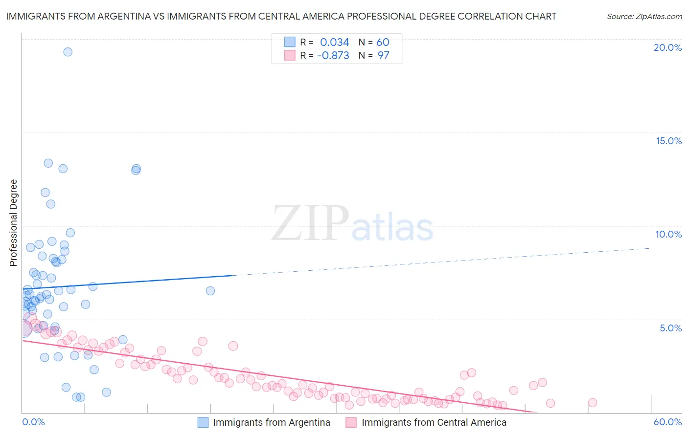 Immigrants from Argentina vs Immigrants from Central America Professional Degree