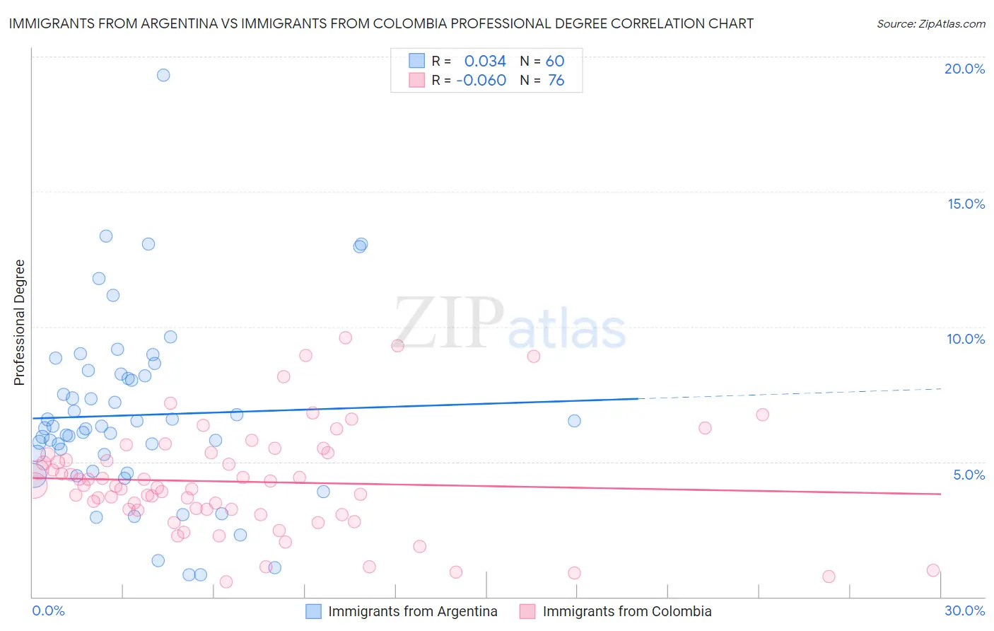 Immigrants from Argentina vs Immigrants from Colombia Professional Degree