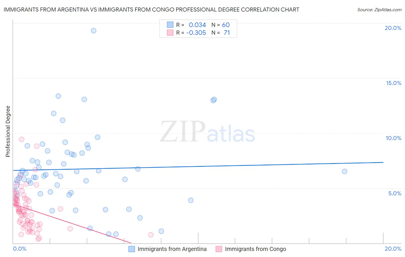 Immigrants from Argentina vs Immigrants from Congo Professional Degree