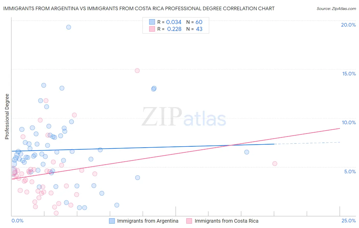 Immigrants from Argentina vs Immigrants from Costa Rica Professional Degree