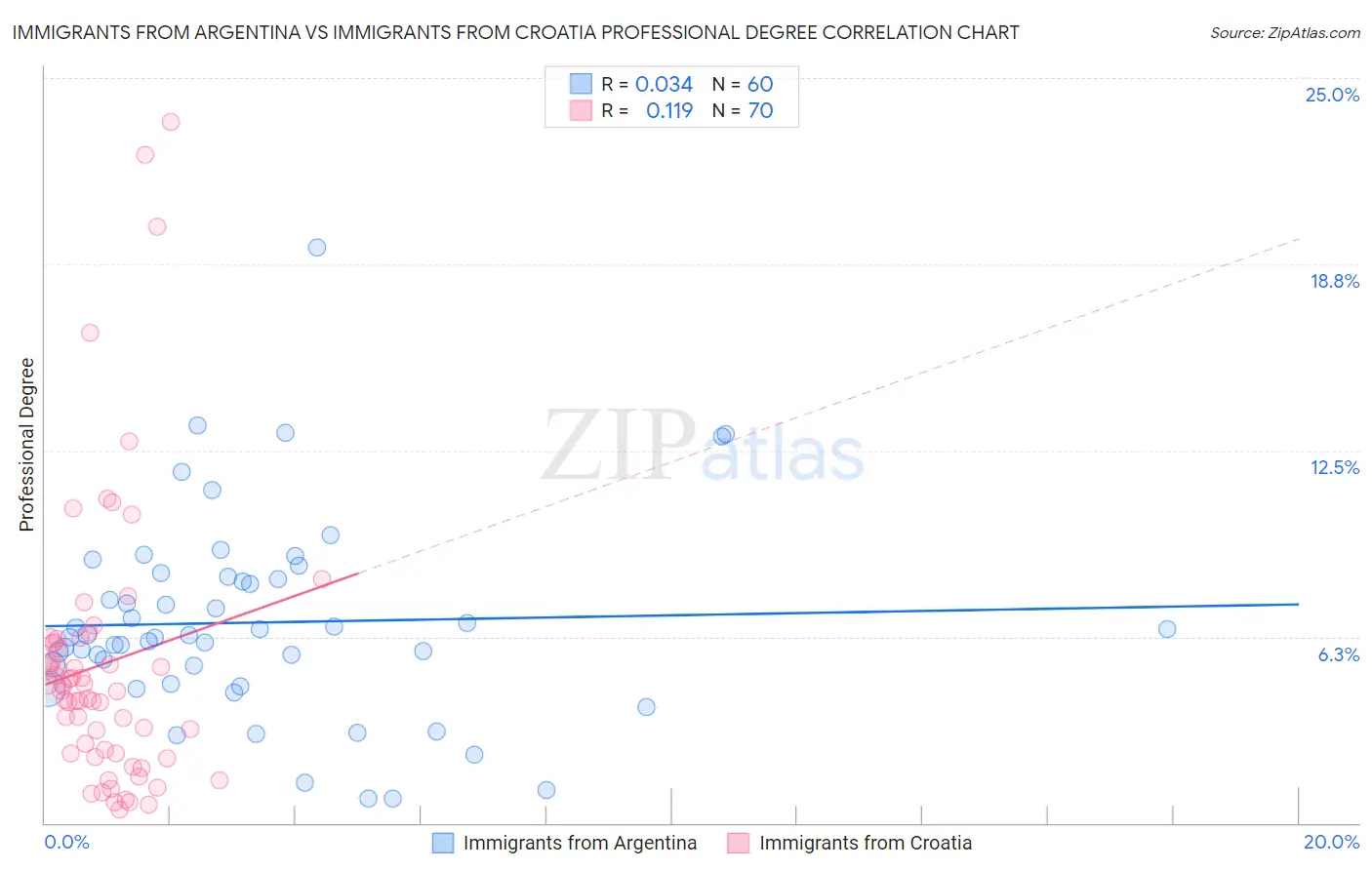 Immigrants from Argentina vs Immigrants from Croatia Professional Degree