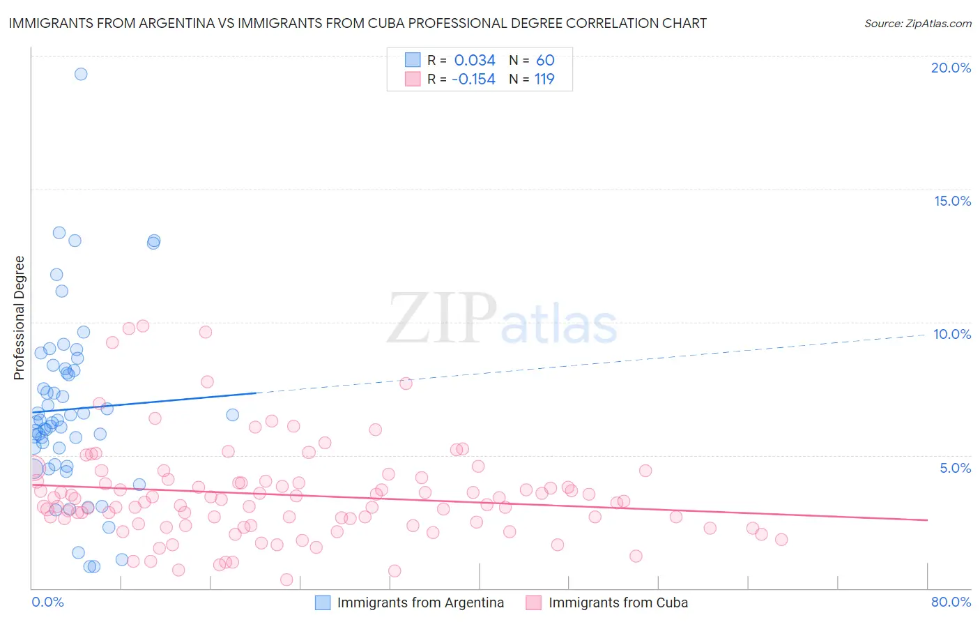 Immigrants from Argentina vs Immigrants from Cuba Professional Degree