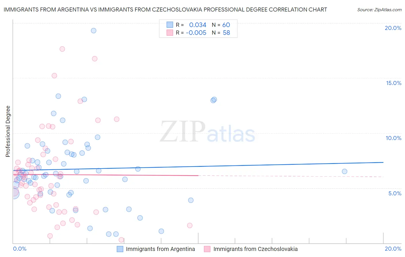 Immigrants from Argentina vs Immigrants from Czechoslovakia Professional Degree