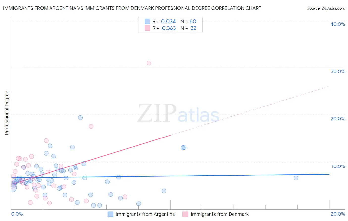 Immigrants from Argentina vs Immigrants from Denmark Professional Degree