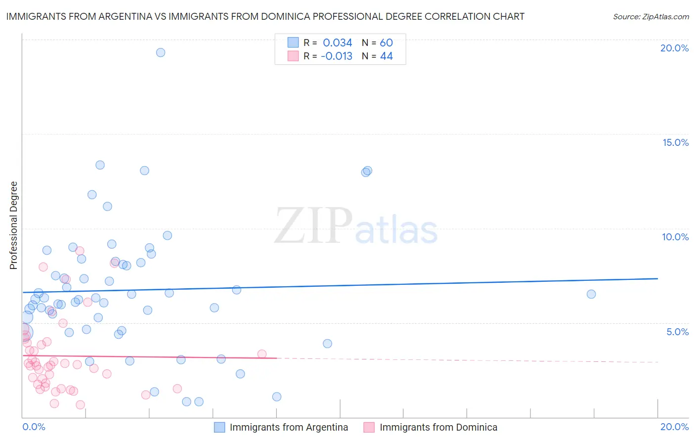 Immigrants from Argentina vs Immigrants from Dominica Professional Degree