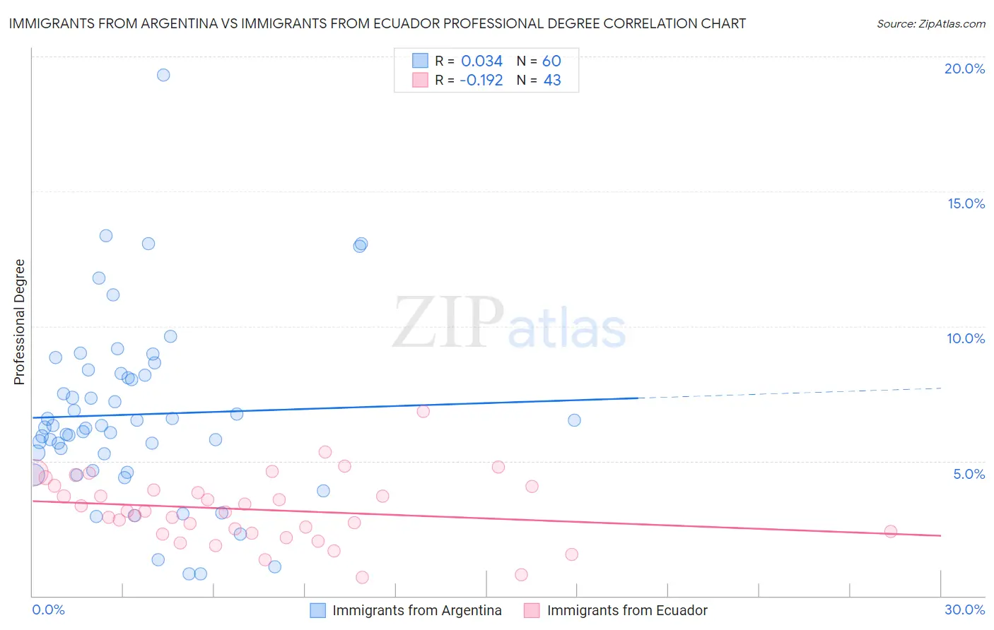 Immigrants from Argentina vs Immigrants from Ecuador Professional Degree