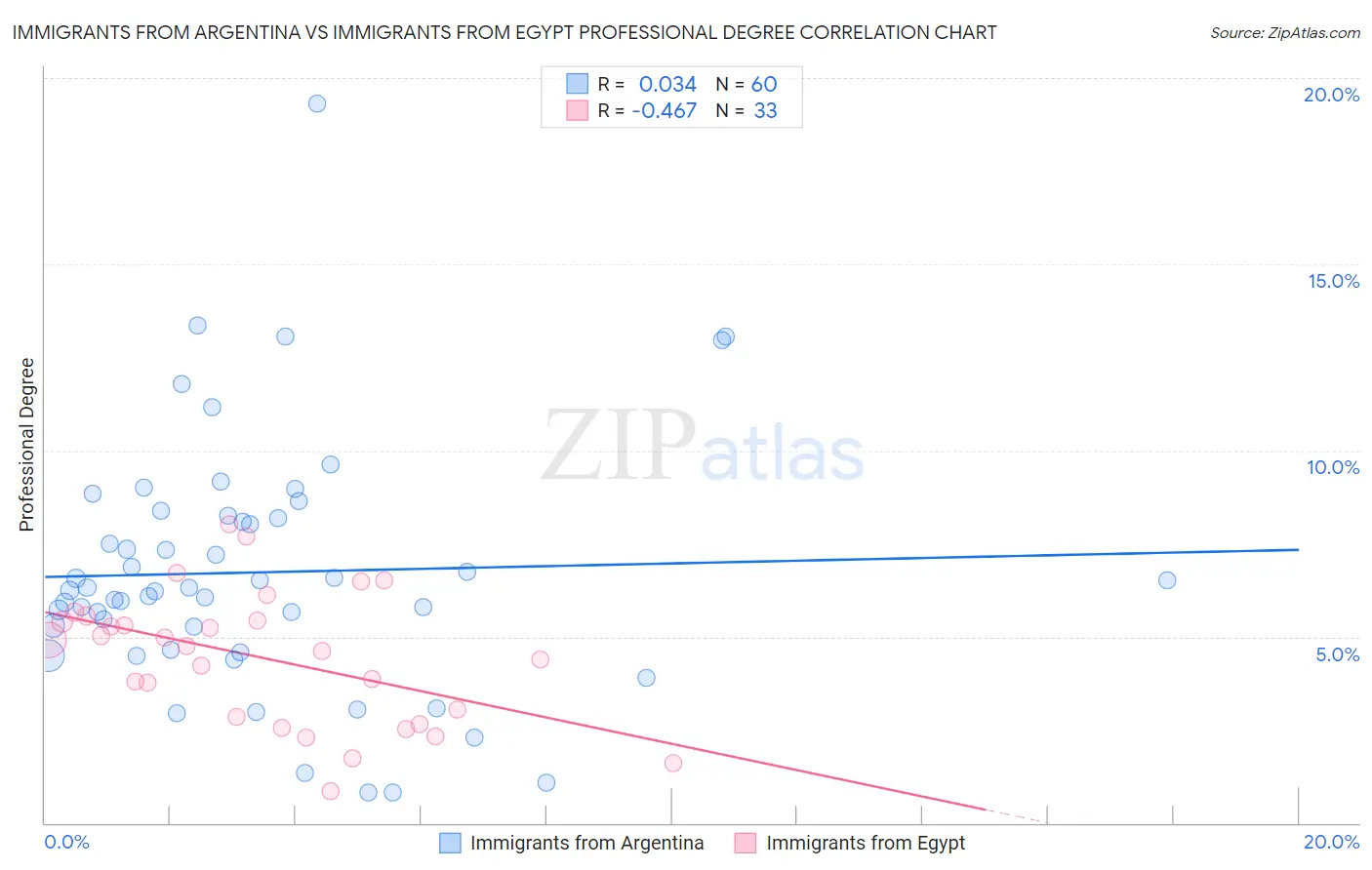 Immigrants from Argentina vs Immigrants from Egypt Professional Degree