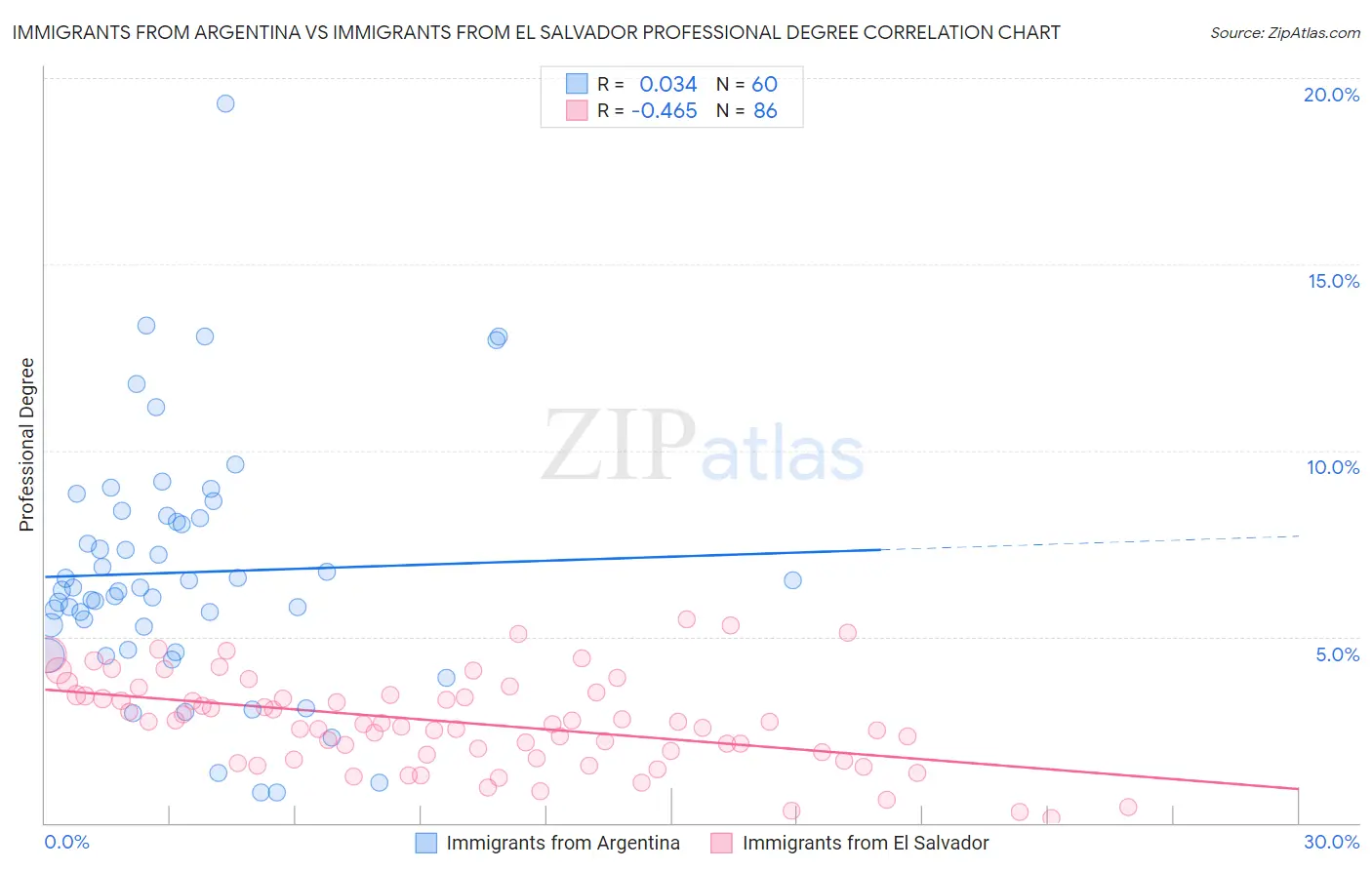 Immigrants from Argentina vs Immigrants from El Salvador Professional Degree