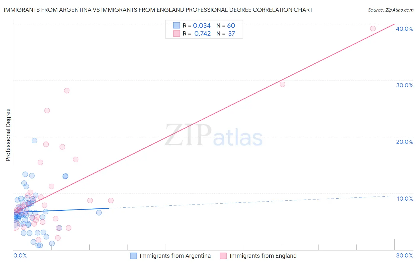 Immigrants from Argentina vs Immigrants from England Professional Degree