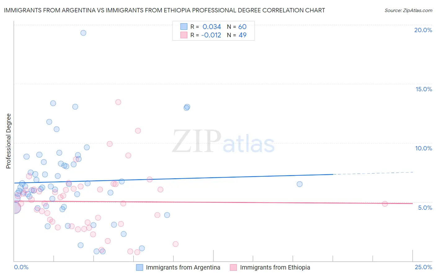 Immigrants from Argentina vs Immigrants from Ethiopia Professional Degree