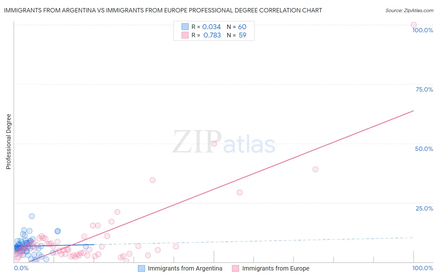 Immigrants from Argentina vs Immigrants from Europe Professional Degree