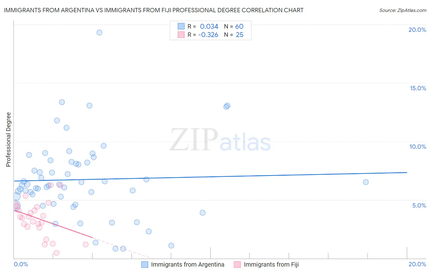 Immigrants from Argentina vs Immigrants from Fiji Professional Degree