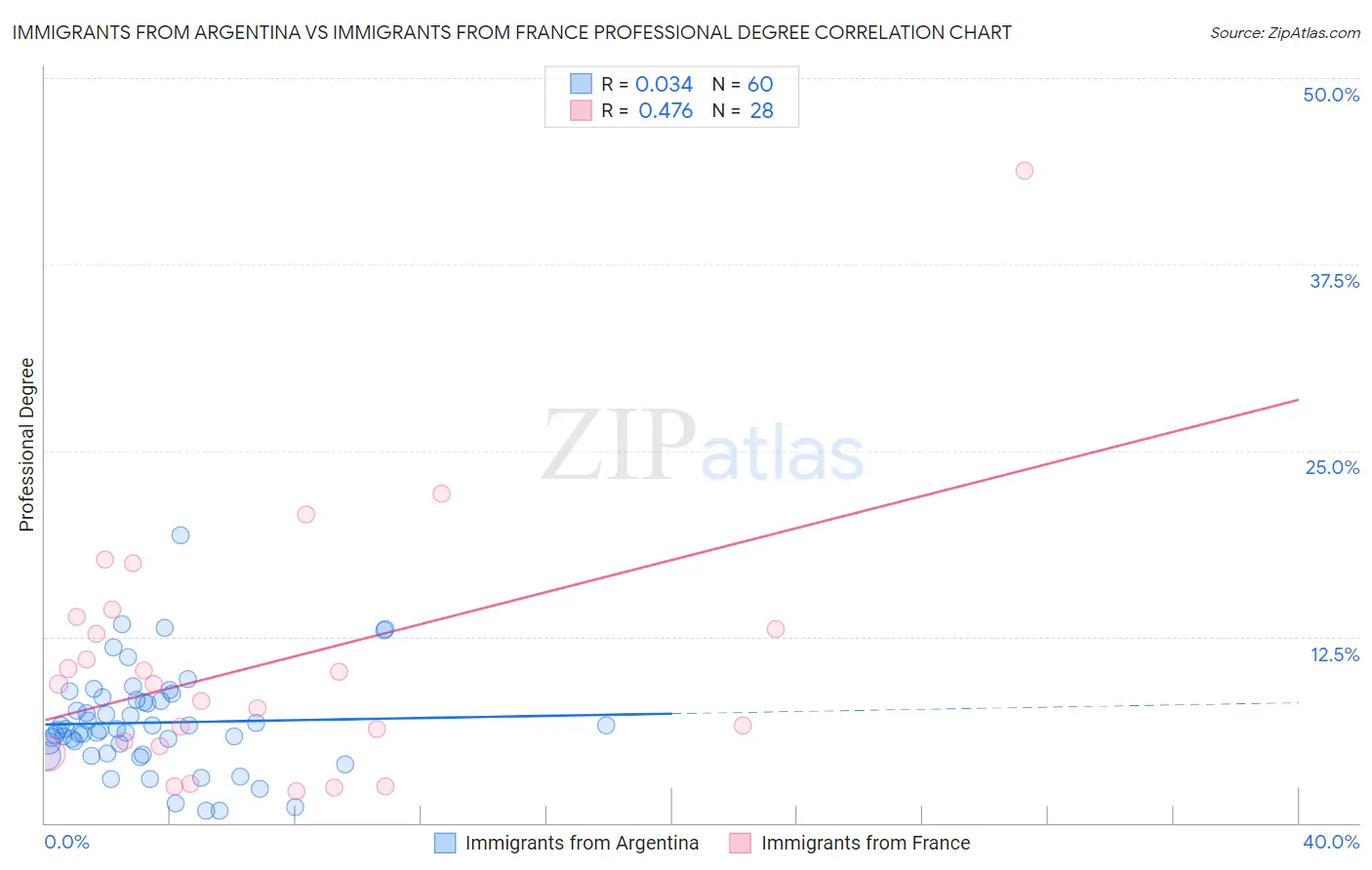 Immigrants from Argentina vs Immigrants from France Professional Degree