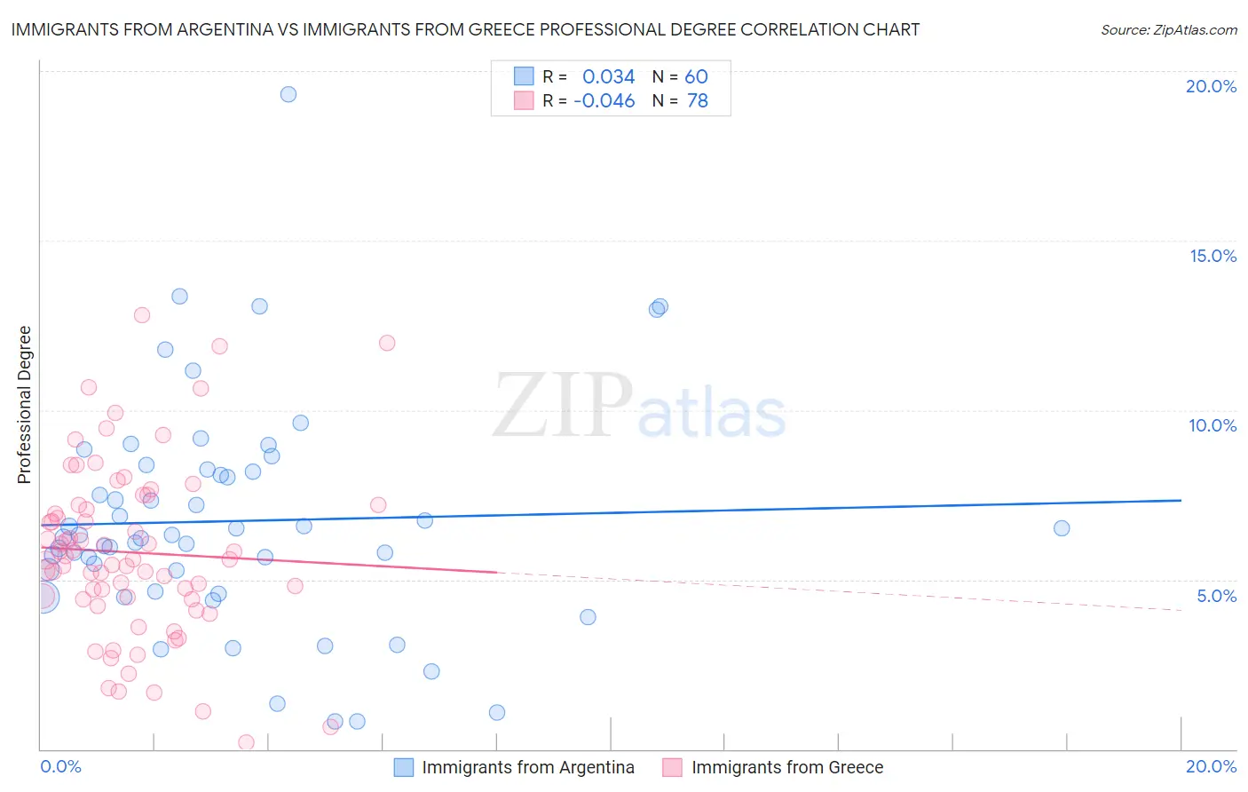 Immigrants from Argentina vs Immigrants from Greece Professional Degree