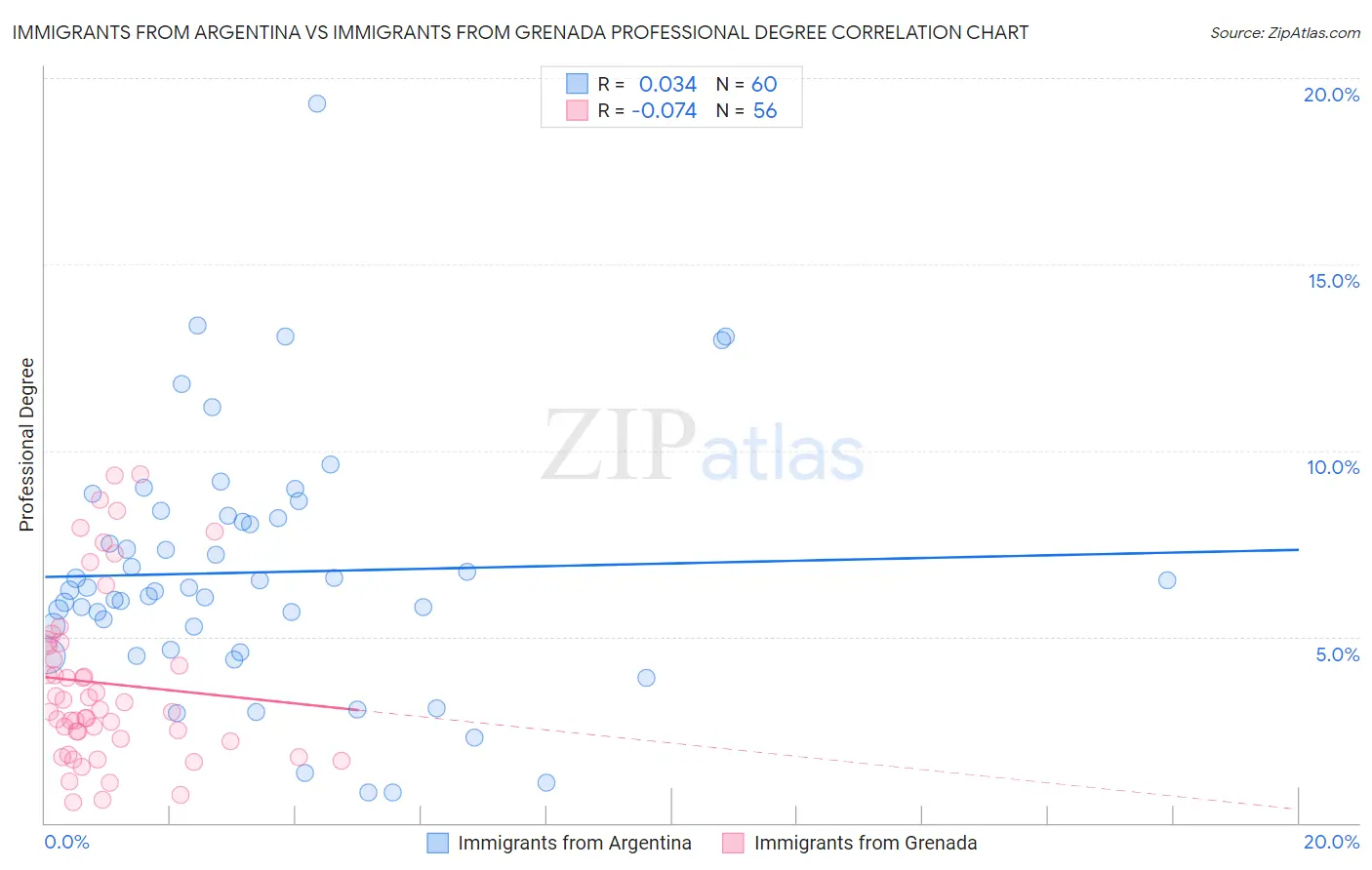 Immigrants from Argentina vs Immigrants from Grenada Professional Degree