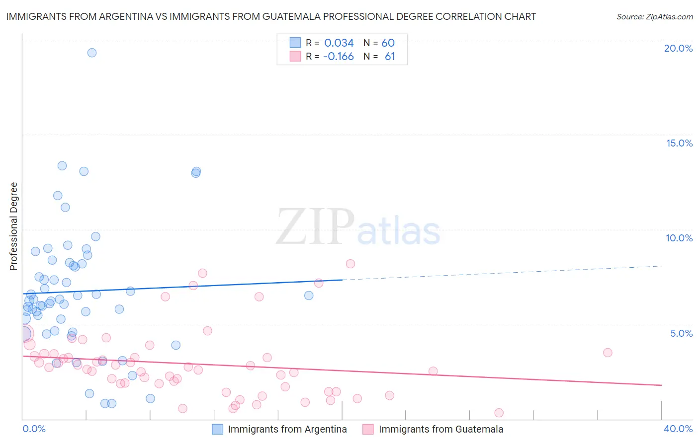Immigrants from Argentina vs Immigrants from Guatemala Professional Degree