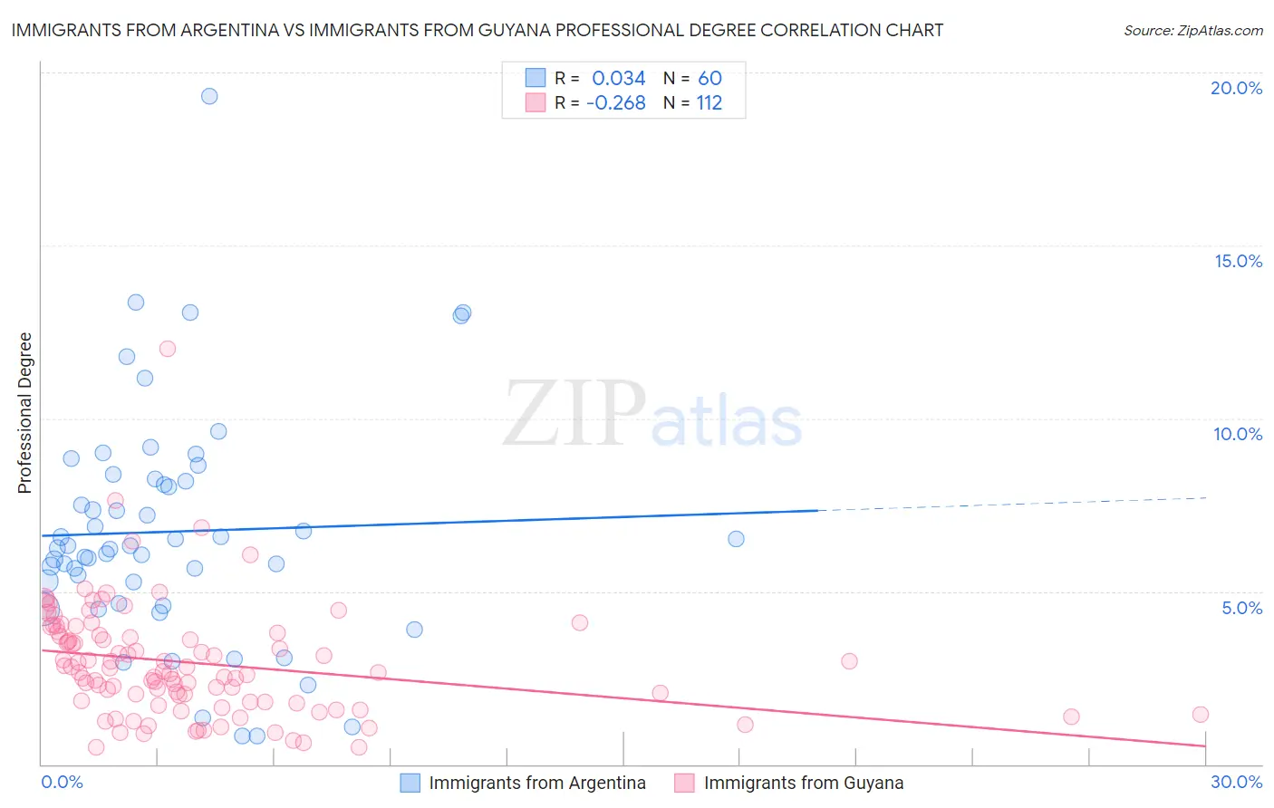 Immigrants from Argentina vs Immigrants from Guyana Professional Degree