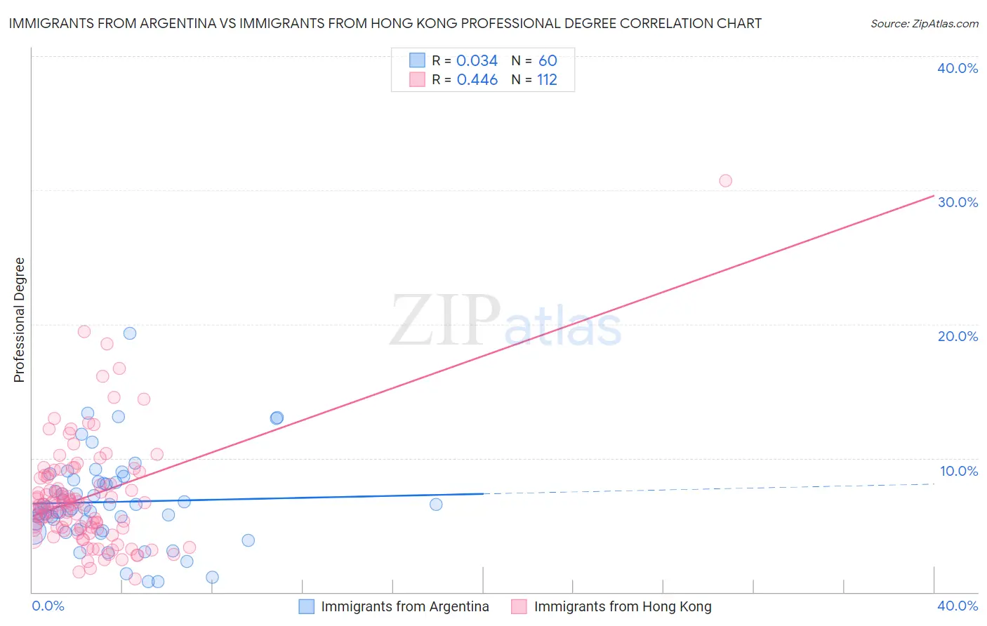 Immigrants from Argentina vs Immigrants from Hong Kong Professional Degree