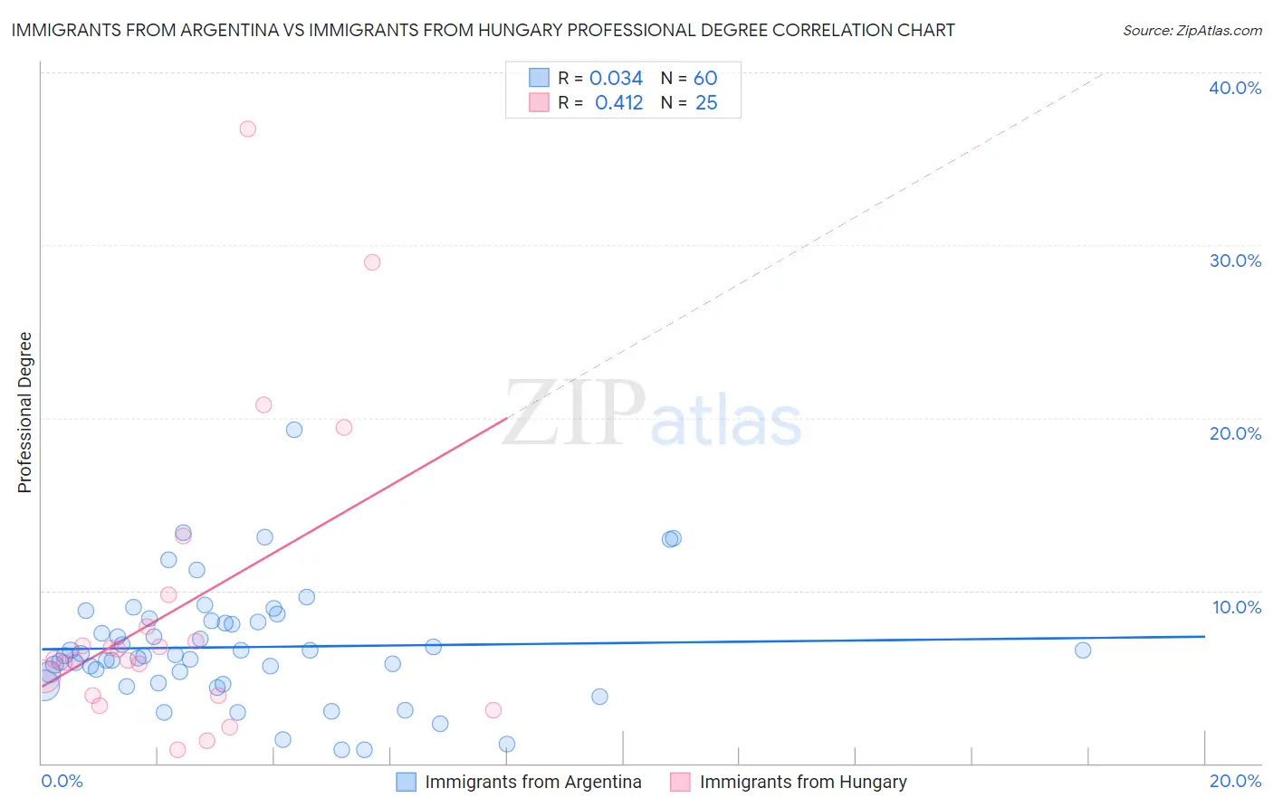Immigrants from Argentina vs Immigrants from Hungary Professional Degree