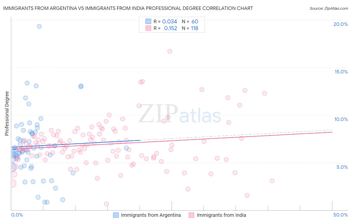 Immigrants from Argentina vs Immigrants from India Professional Degree
