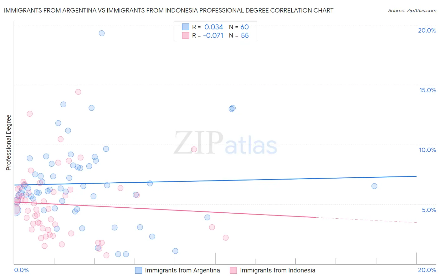 Immigrants from Argentina vs Immigrants from Indonesia Professional Degree