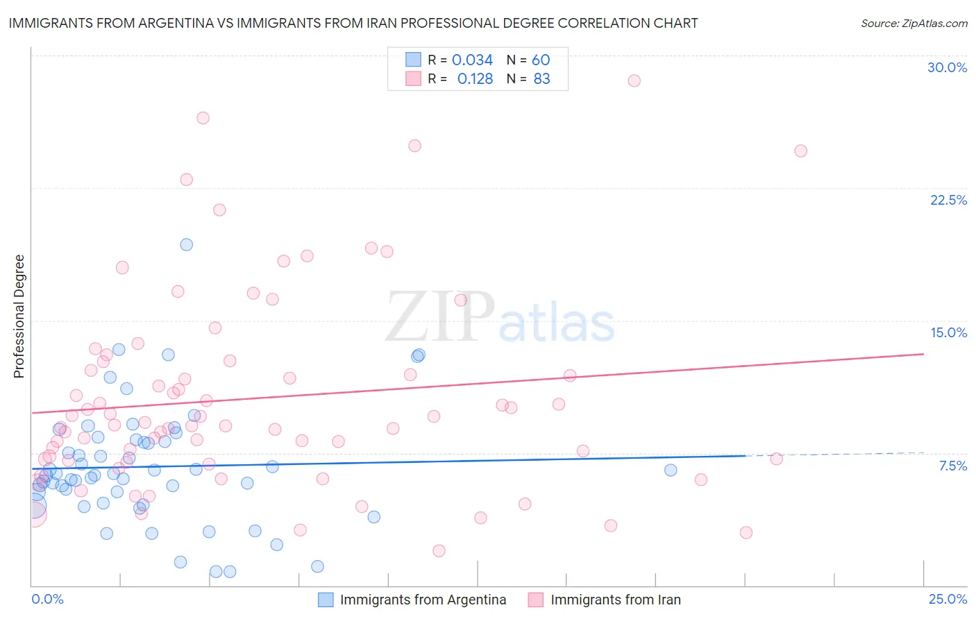 Immigrants from Argentina vs Immigrants from Iran Professional Degree