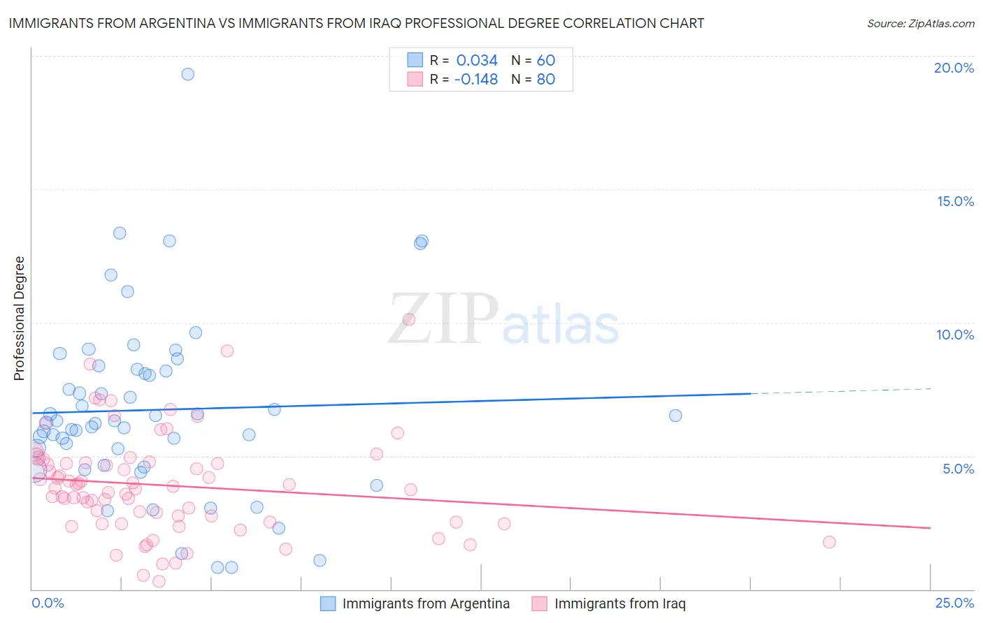 Immigrants from Argentina vs Immigrants from Iraq Professional Degree
