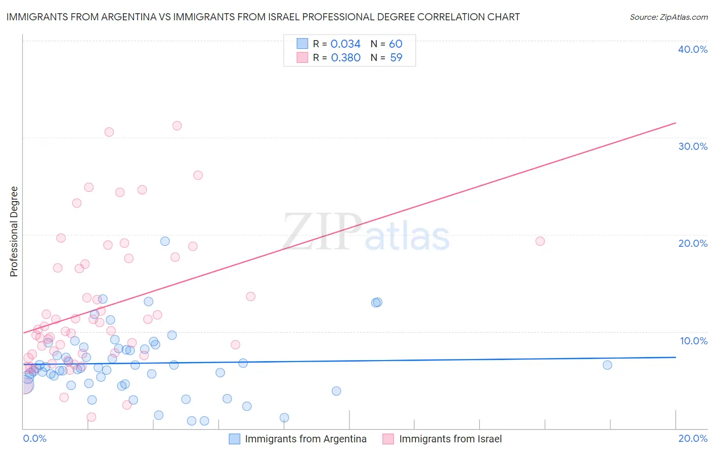 Immigrants from Argentina vs Immigrants from Israel Professional Degree
