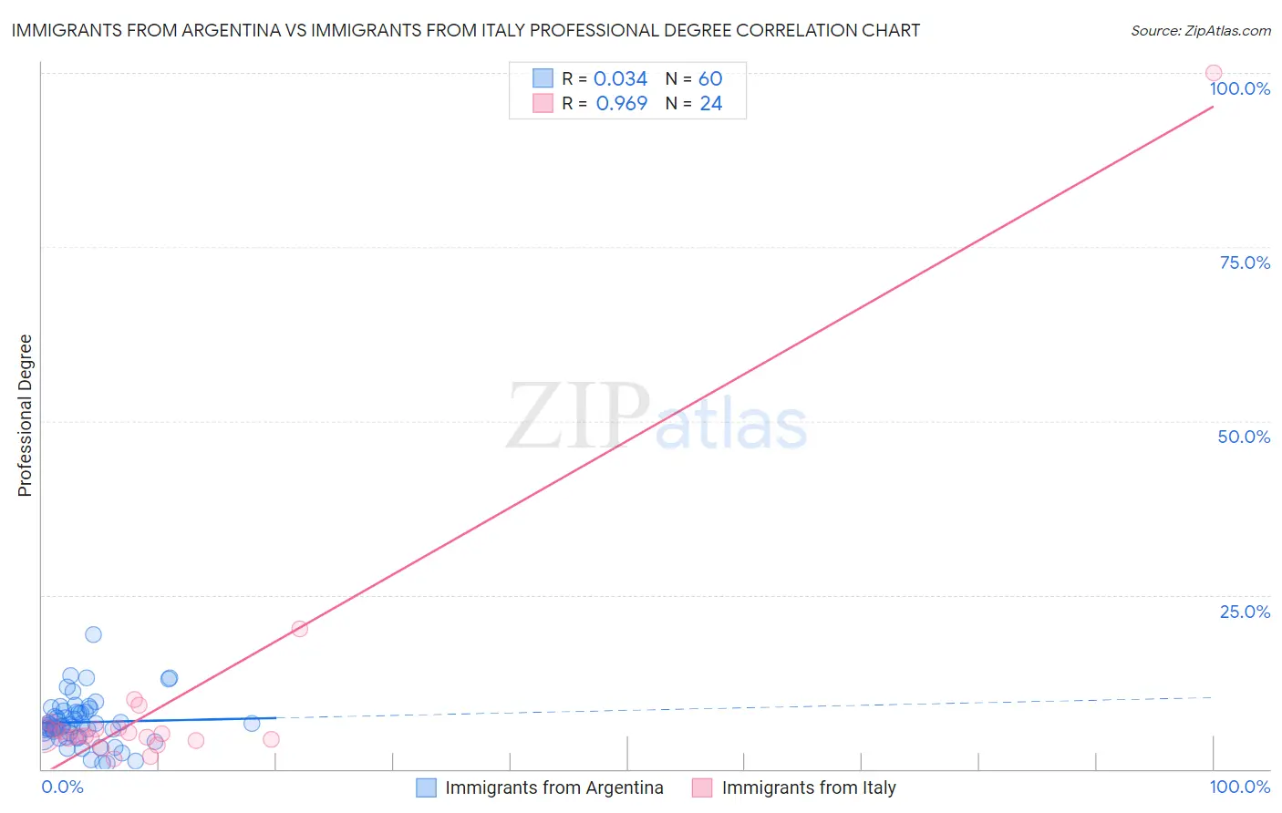 Immigrants from Argentina vs Immigrants from Italy Professional Degree