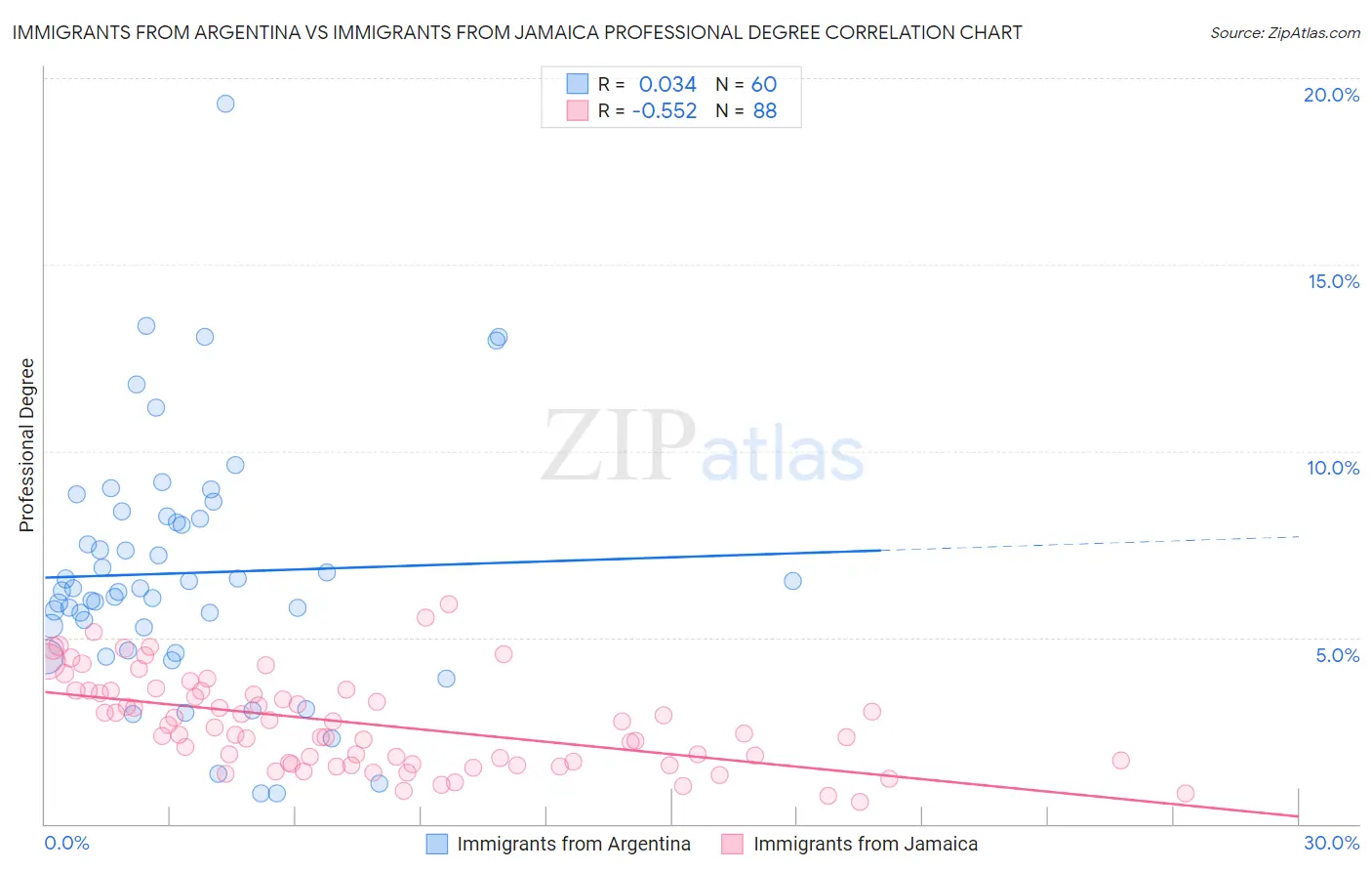 Immigrants from Argentina vs Immigrants from Jamaica Professional Degree