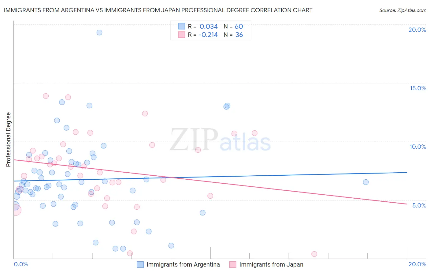 Immigrants from Argentina vs Immigrants from Japan Professional Degree