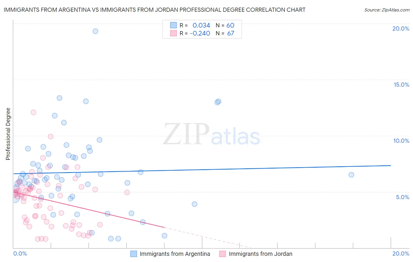 Immigrants from Argentina vs Immigrants from Jordan Professional Degree