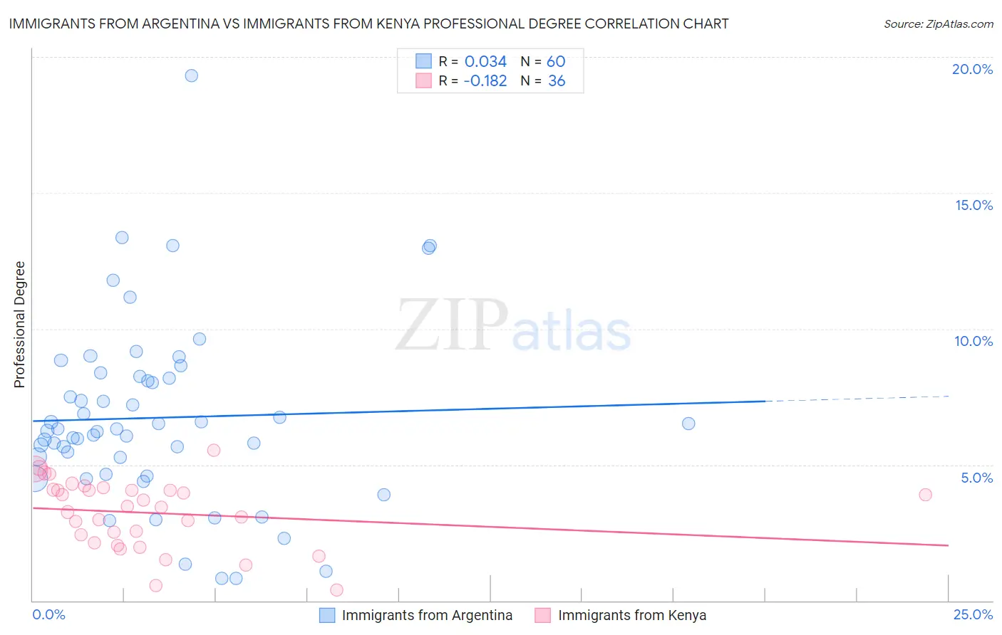 Immigrants from Argentina vs Immigrants from Kenya Professional Degree