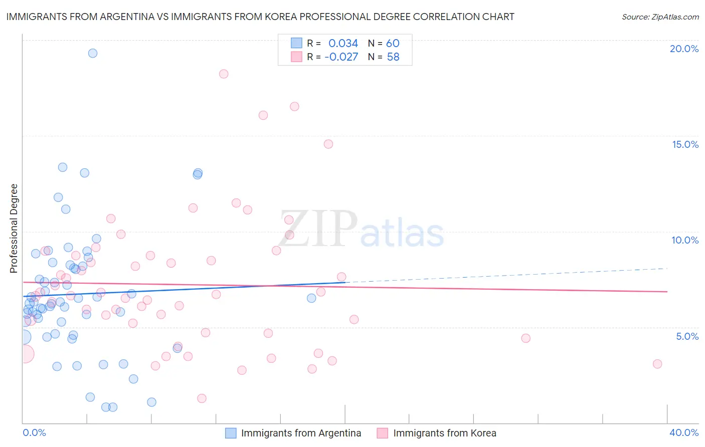 Immigrants from Argentina vs Immigrants from Korea Professional Degree