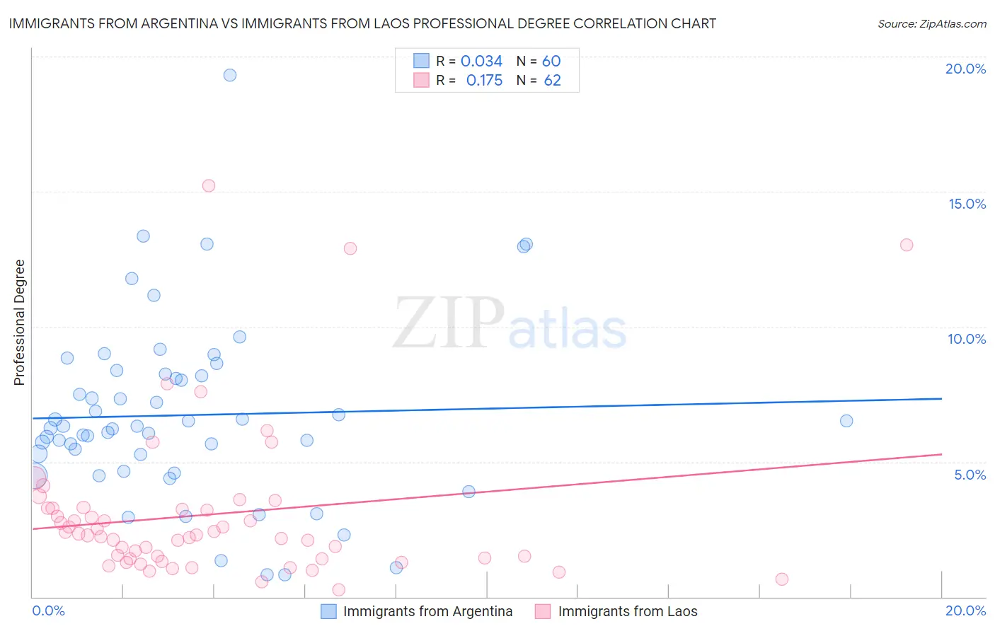 Immigrants from Argentina vs Immigrants from Laos Professional Degree