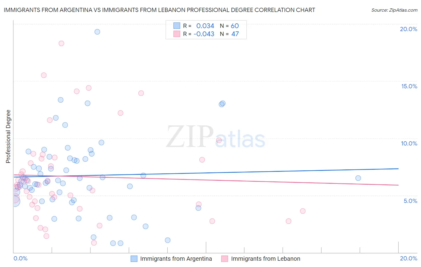 Immigrants from Argentina vs Immigrants from Lebanon Professional Degree