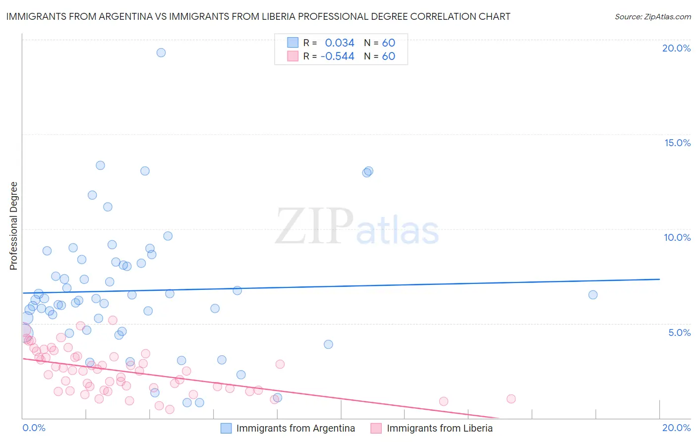 Immigrants from Argentina vs Immigrants from Liberia Professional Degree